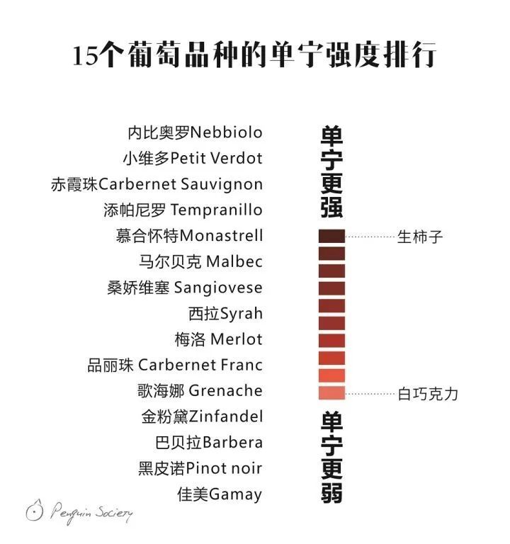 例如:一种红葡萄酒的酒精度为12,总酸为3.6克/升,单宁 1..