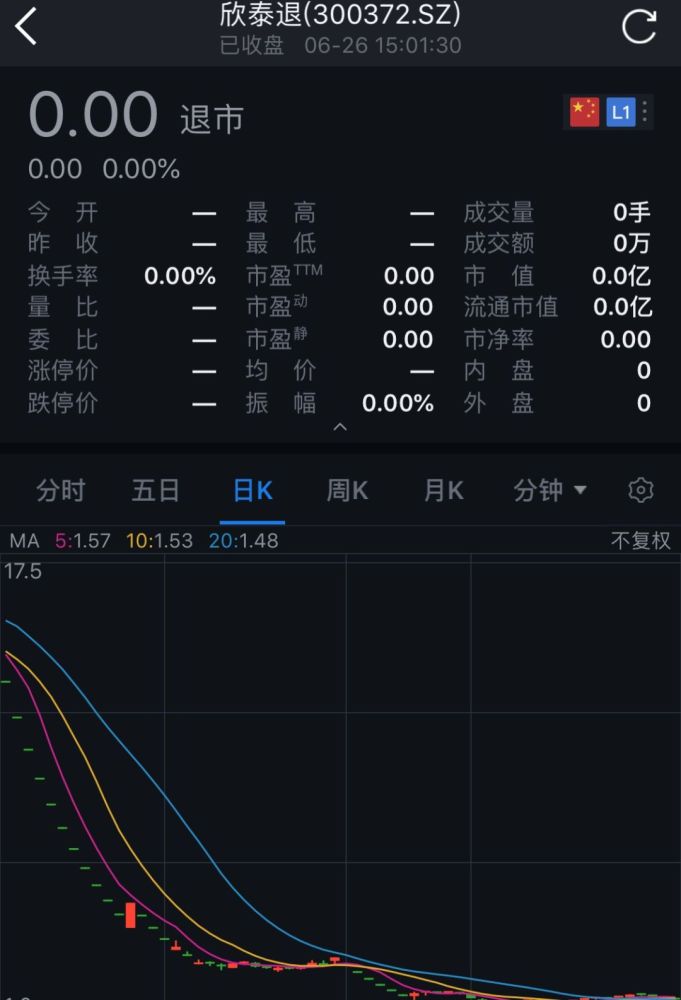 环炸!这家公司IPO造假移送公安局 股价暴跌超