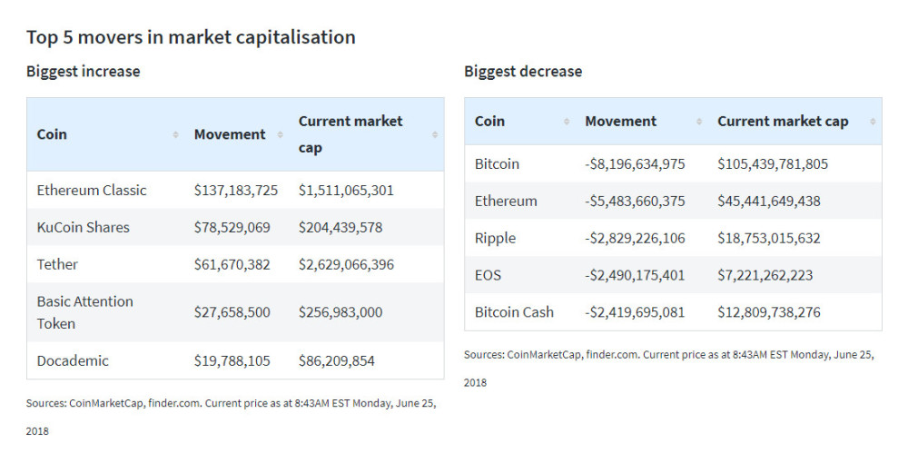 80%数字货币狂跌 比特币市值一周蒸发81亿美