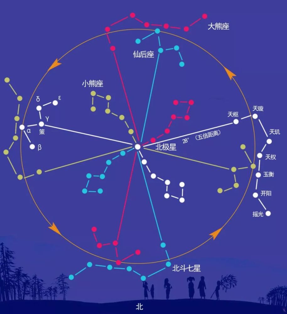 找到北斗七星,这个不难.斗口朝向北极方向.