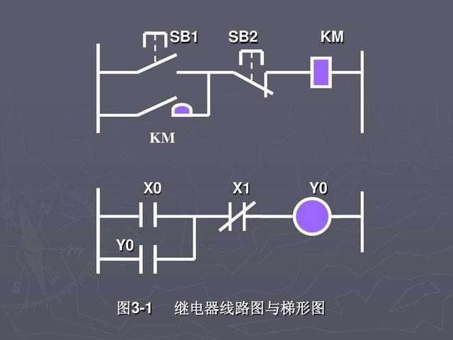 接触器自锁电路和PLC梯形图放在一起,一