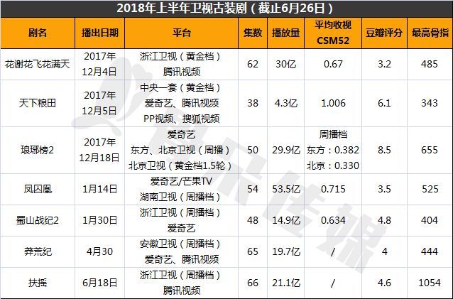豆瓣评分与综合热度成反比?数据解读《扶摇》