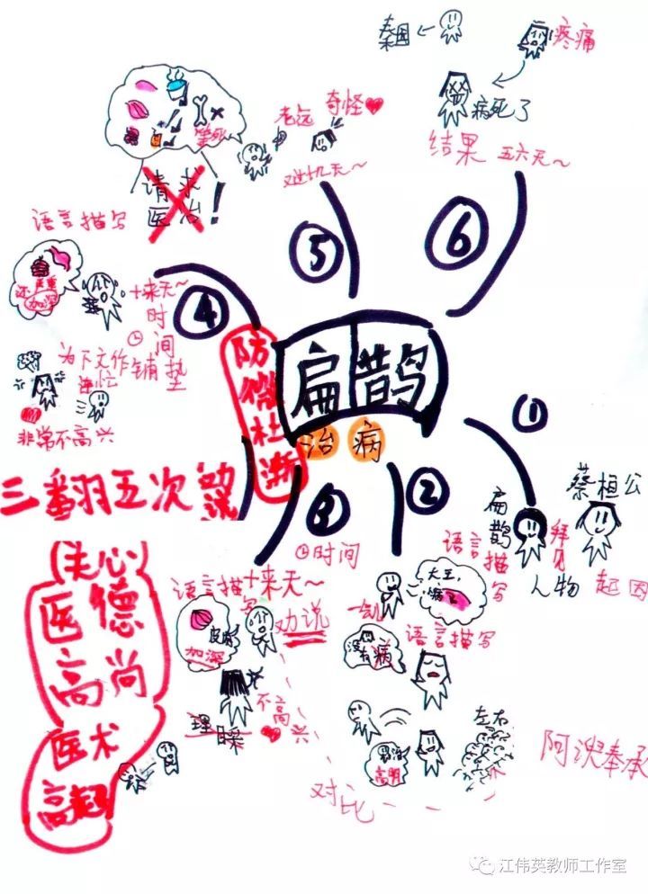 导图导读《扁鹊治病》