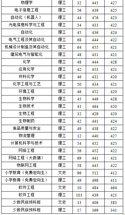 今年多少分可以上周口师范学院,河南财政金融学院,平顶山学院?