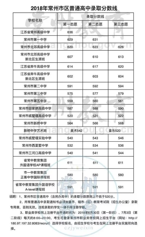 必看!2018年常州市普通高中录取分数线公布