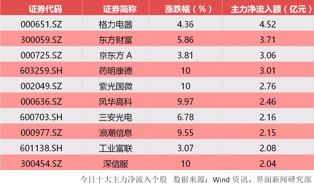 科技股强势反攻三大指数全线上扬 162亿主力资