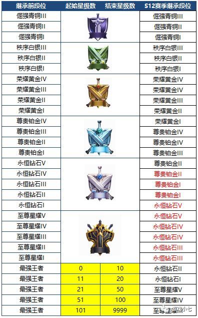 王者荣耀段位继承规则