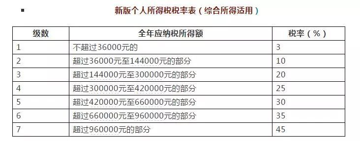 《草案》还给出了"起征点"上调后的新版税率表.