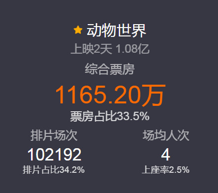 还不错！《动物世界》内地票房破亿