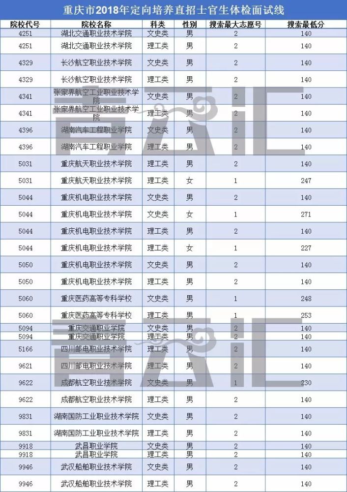 00—12:00,13:00—18:00,地点在重庆警察学院(地址:重庆市沙坪坝区