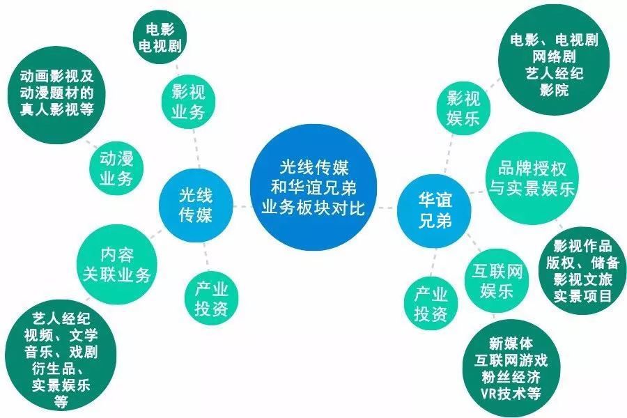 娱乐之王的宿命对战:华谊兄弟、光线传媒为何