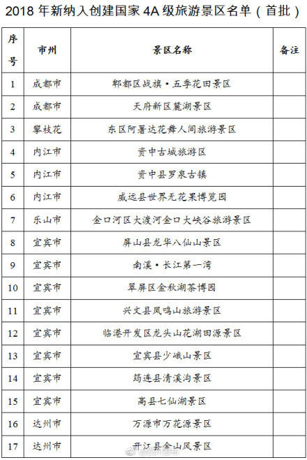 四川这30家景区将创4a,成都就有两家!