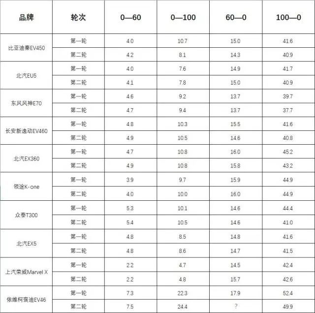 百公里加速排名_百公里加速最快的车(3)