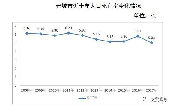 十三五期间晋城市gdp增长率_2017年山西晋城统计公报 GDP总量1152亿 常住人口233万 附图表(2)