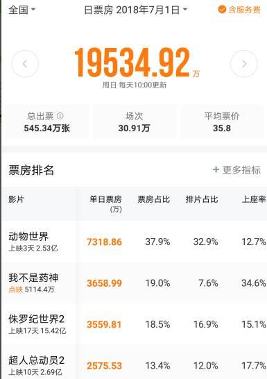《动物世界》2.53亿李易峰翻身，《金蝉脱壳2》黄晓明好尴尬