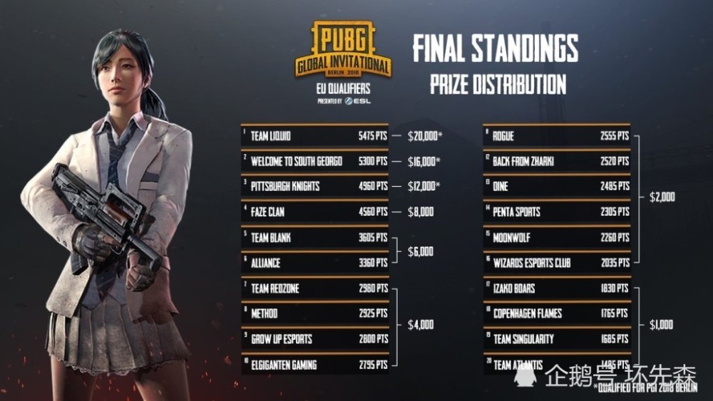 绝地求生世界排名第一战队FaZe无缘全球邀请