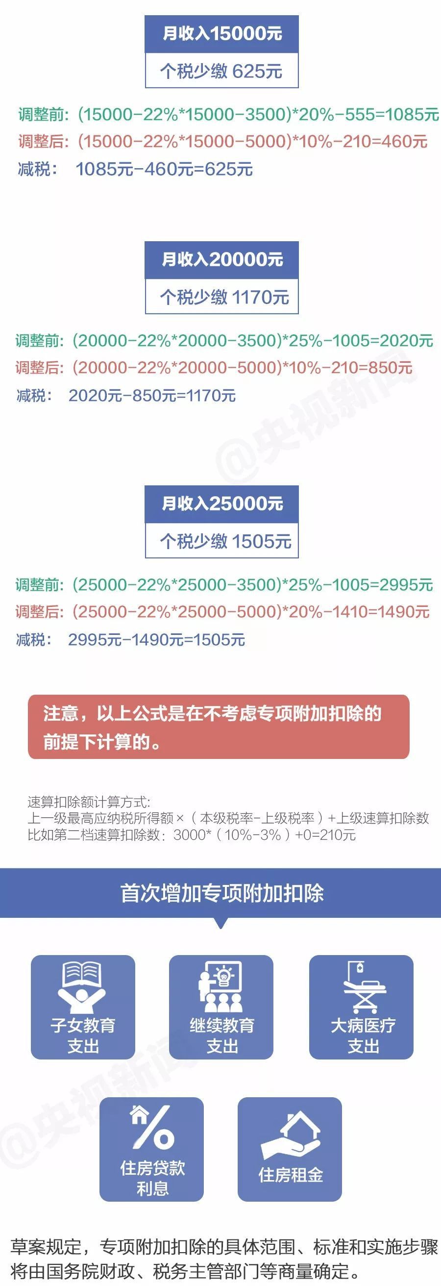 个税调整,会对信用卡产生什么影响吗?