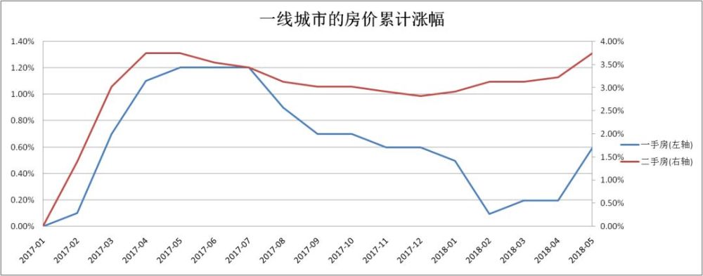 二线抢人涨房价，三四线涨价去库存，一线房价熄火了吗？