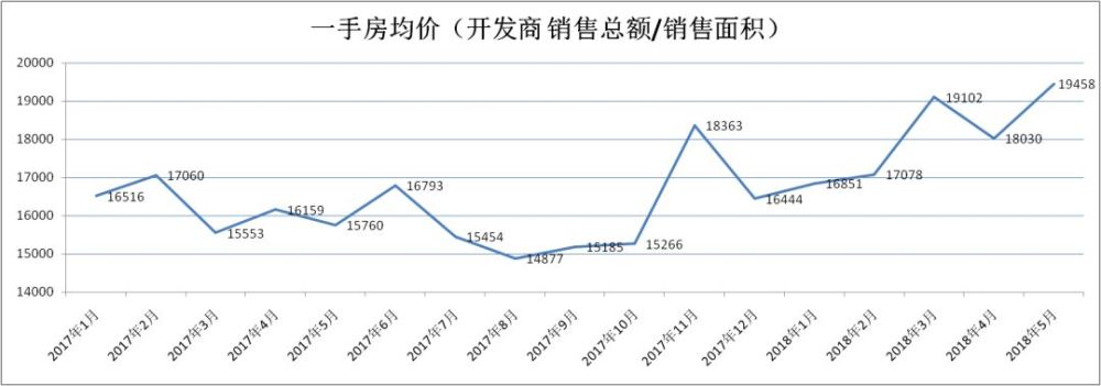 二线抢人涨房价，三四线涨价去库存，一线房价熄火了吗？