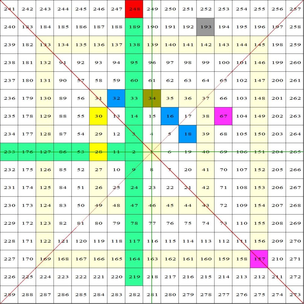 MSCI成份股-京东方A-江恩矩阵图观察