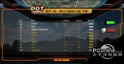 斗鱼DOT决赛能力者小贱带队杀出重围