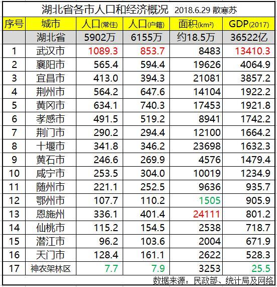 湖北省各市排名:武汉市人口最多GDP第一,恩施