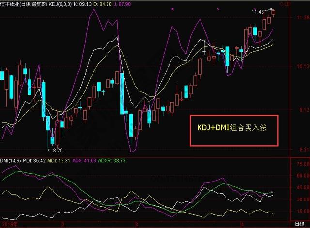 一位短线天才自曝DMI神级秘诀 <wbr>简单易学一买就涨