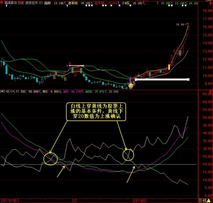 一位短线天才自曝DMI神级秘诀 <wbr>