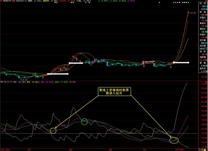 一位短线天才自曝DMI神级秘诀 <wbr>简单易学一买就涨