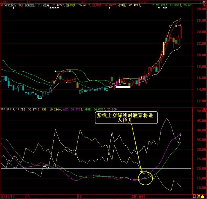 一位短线天才自曝DMI神级秘诀 <wbr>简单易学一买就涨