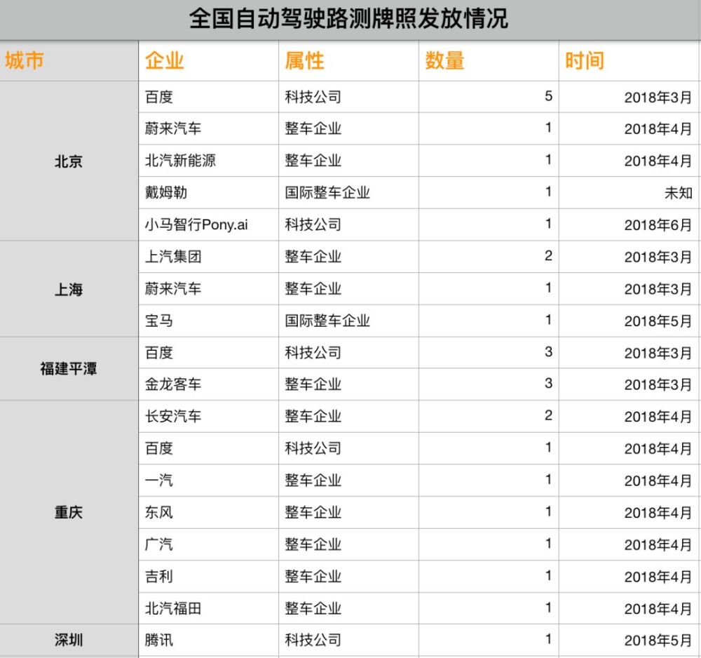 无人驾驶乘用车赛道PK，从拿到T3级路测牌照开始