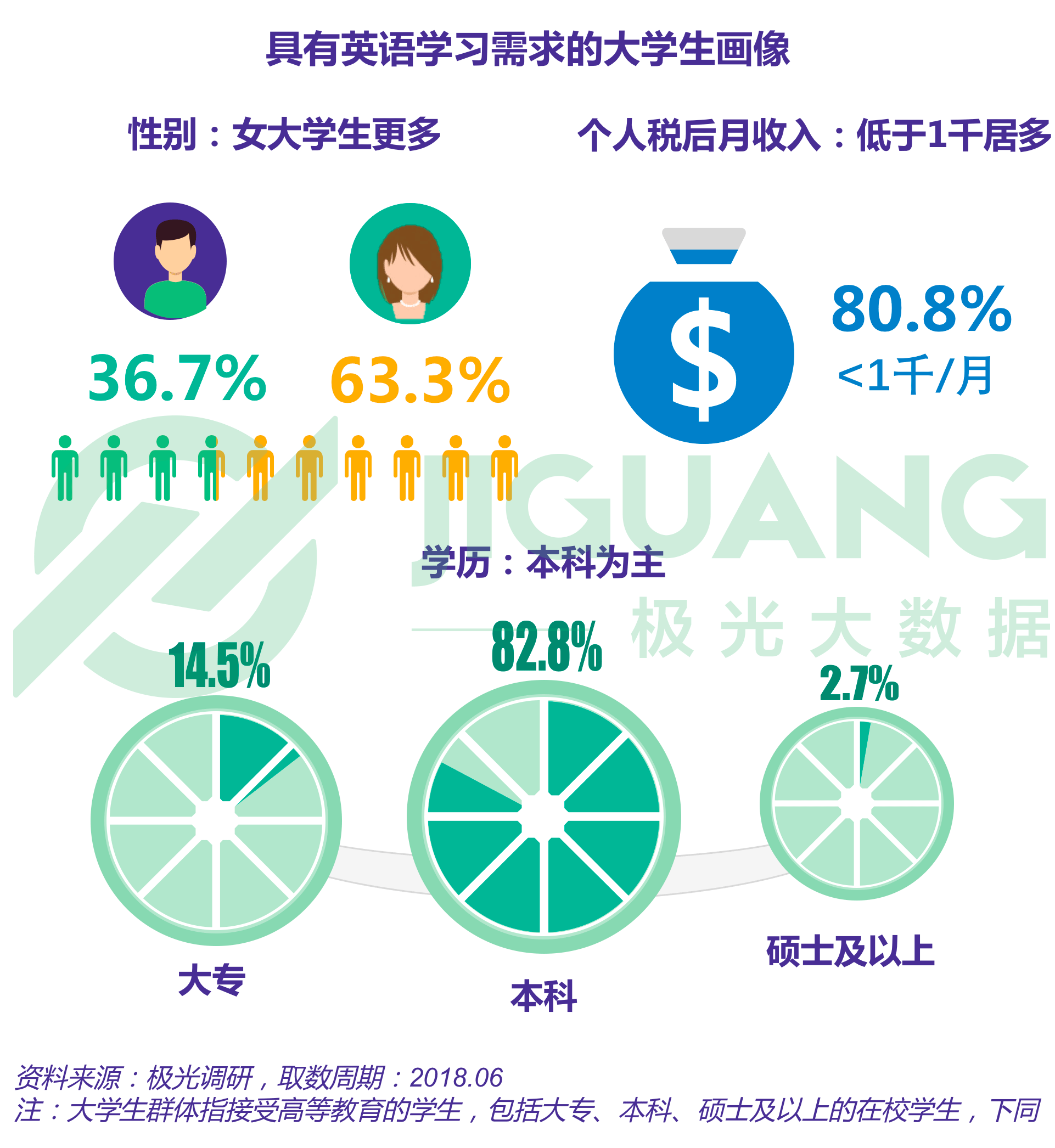 6月成人英语学习用户研究报告:新东方受追捧 