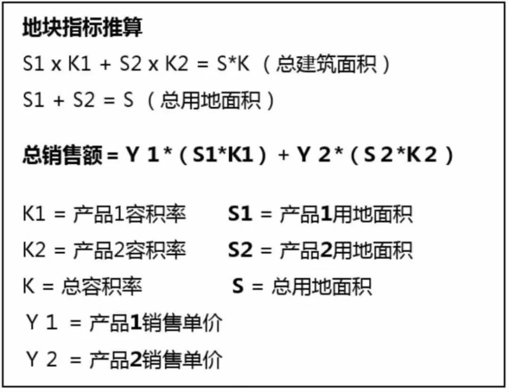 容积率越高项目赚钱越多?你可能对容积率产生