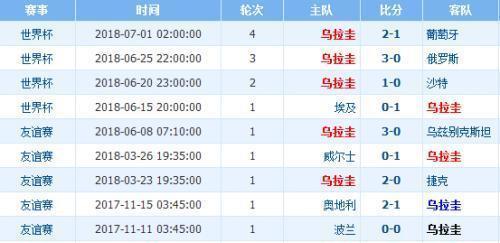 2018世界杯1\/4决赛乌拉圭VS法国比分预测!历