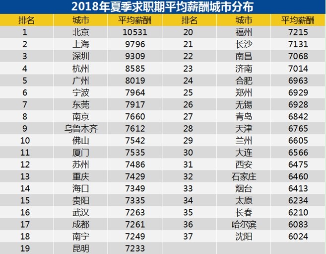 来源:《2018年夏季中国雇主需求与白领人才供给报告》