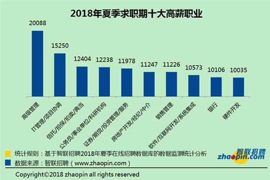 当前就业形势如何?报告称,2018年夏季平均38人竞争一个岗位。