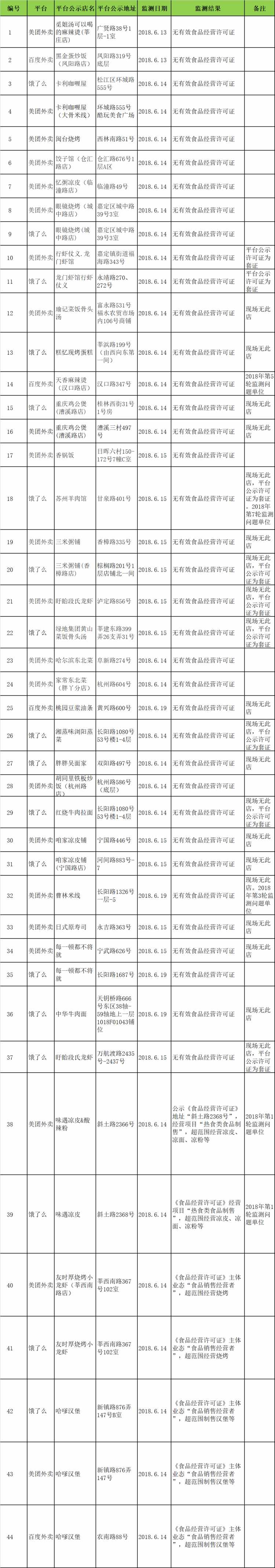 上了黑榜!天香麻辣烫汉口路店、曹林米线、