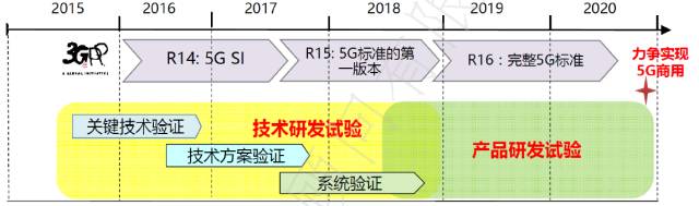 上海人注意！5G要来了，速度竟然高达……