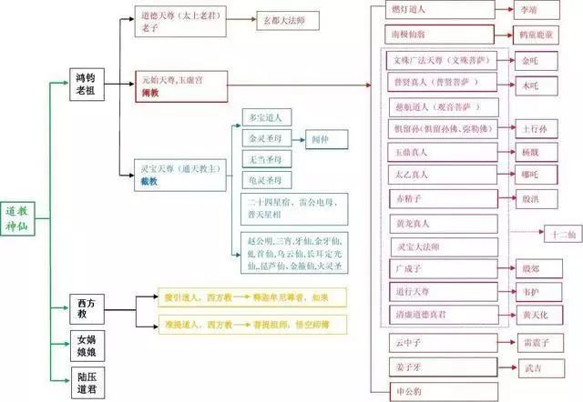 道教神仙谱系全图:这些神仙你都知道吗?