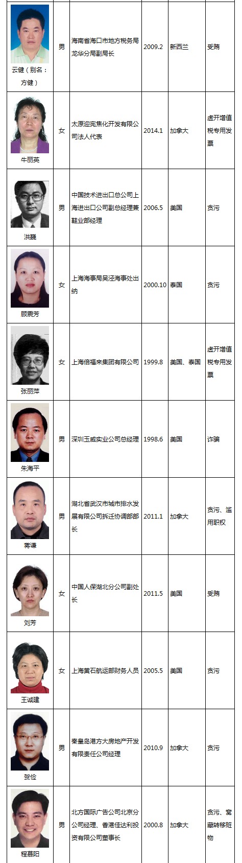 中国发布红色通缉令!全球追缉这100名外逃人员(附名单)