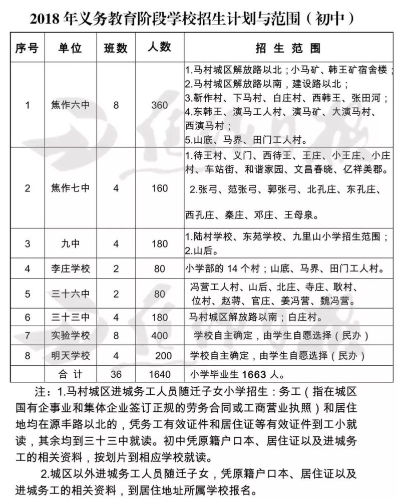 2018年焦作城区中小学划片方案出炉,快看看你家孩子该