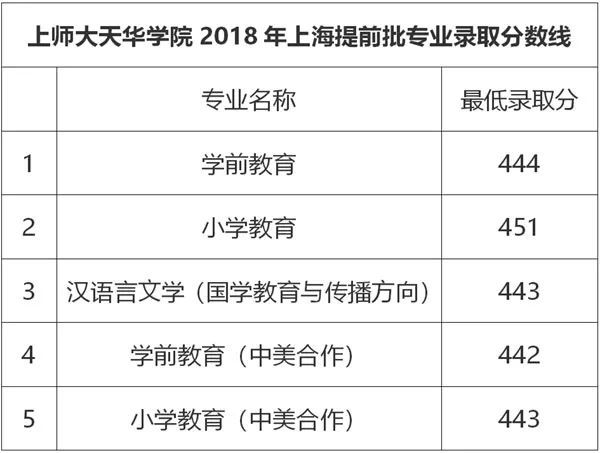 海关管理(选考科目135):男511,女527   上海师范大学天华学院   选