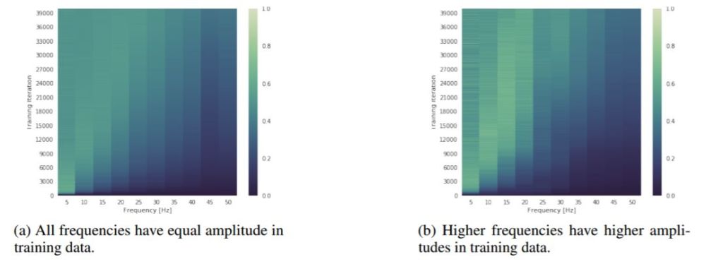深度神经网络为什么不易过拟合?傅里叶分析发