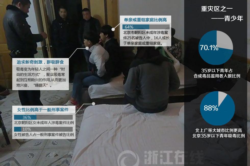 市长都吸毒 中国毒友到底有多少?_学生时代