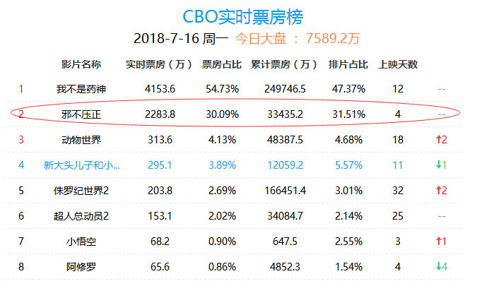胡歌与廖凡电影院看《邪不压正》支持彭于晏,