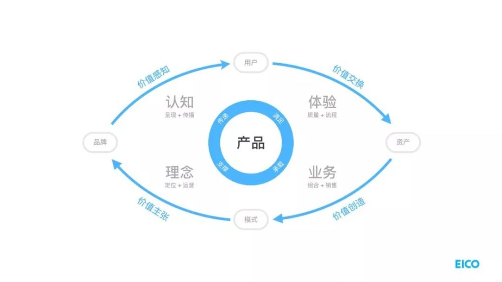 大眼模型:产品是承载用户价值的最终容器