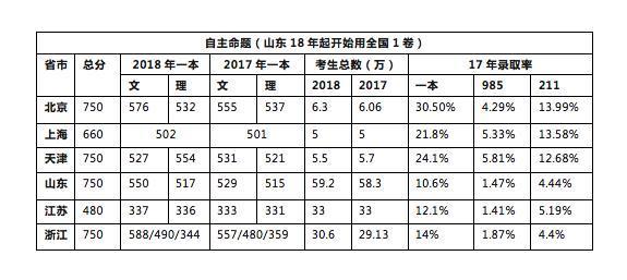 高考人口大省_部分高考大省高考难的真相(2)