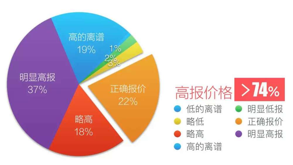 房价为什么这么高?全网2手房虚报价格高达85