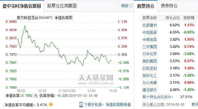 南方基金旗下多只产品净值为负,重仓成长股基