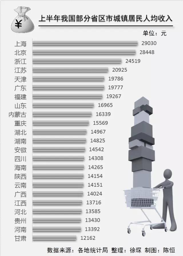上半年人均收入6846元 你的工资拖后腿了吗？